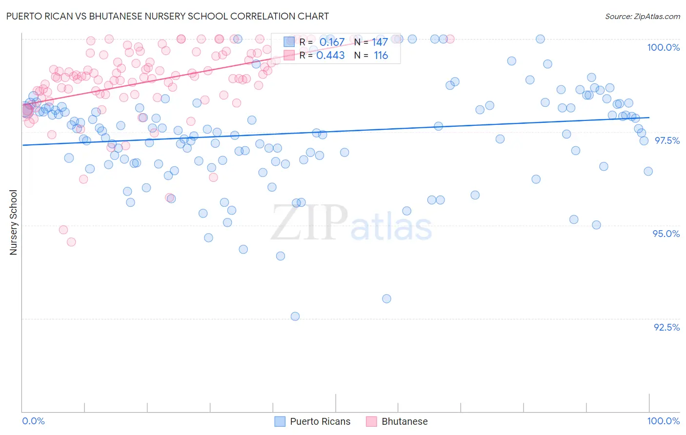 Puerto Rican vs Bhutanese Nursery School
