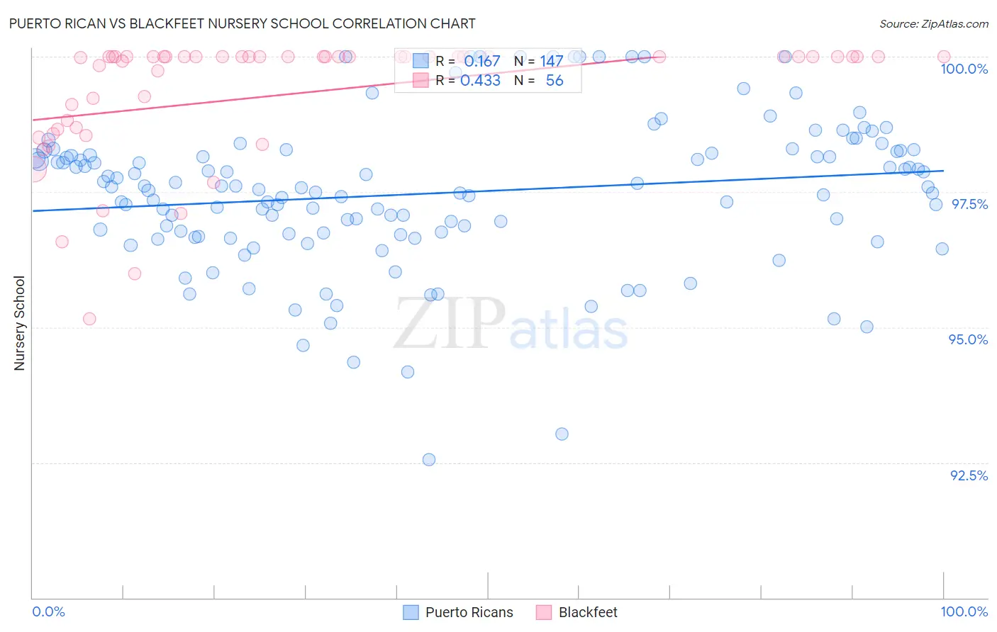 Puerto Rican vs Blackfeet Nursery School