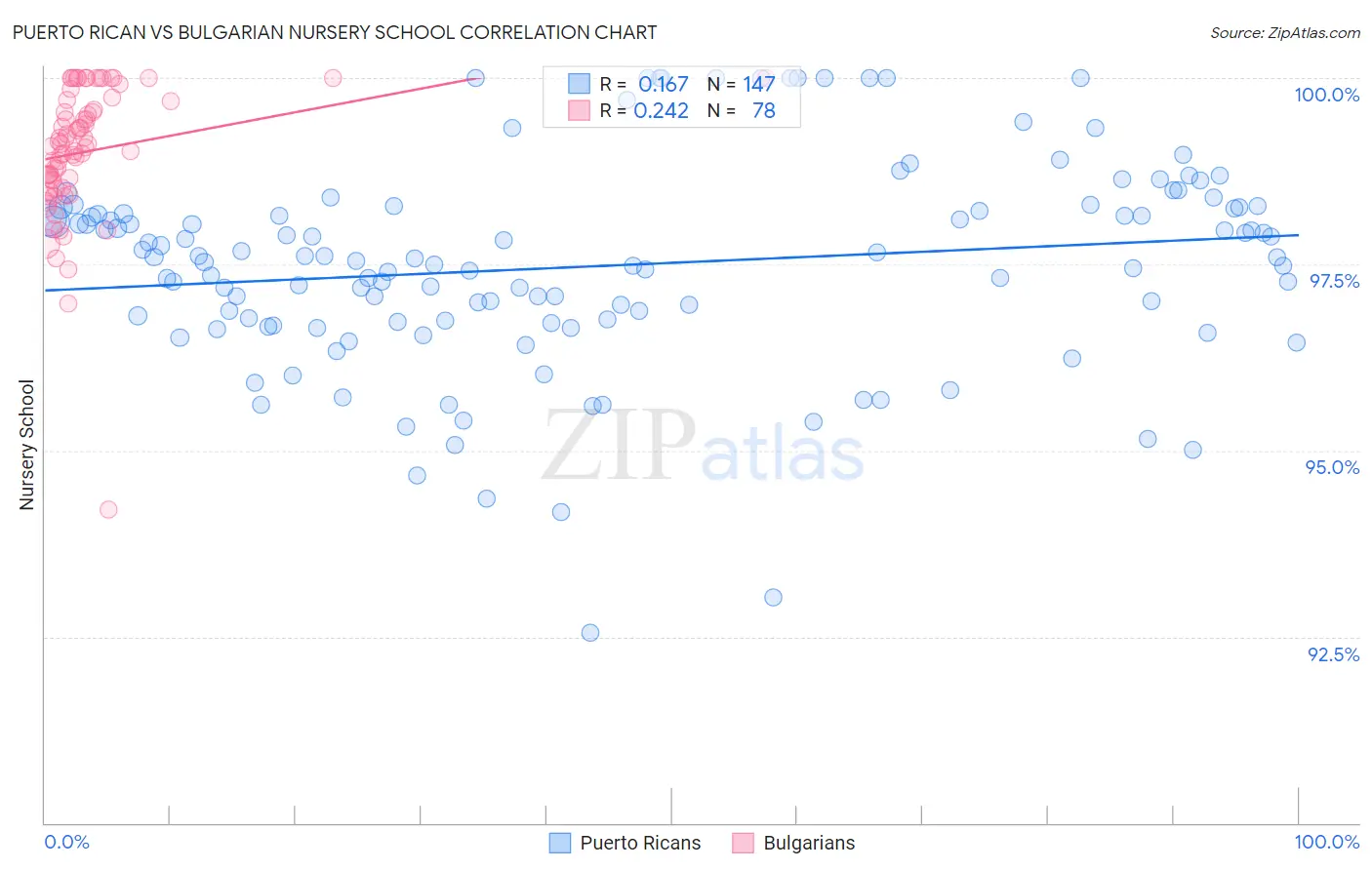 Puerto Rican vs Bulgarian Nursery School