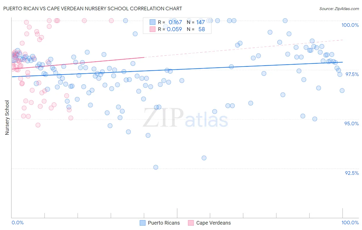 Puerto Rican vs Cape Verdean Nursery School