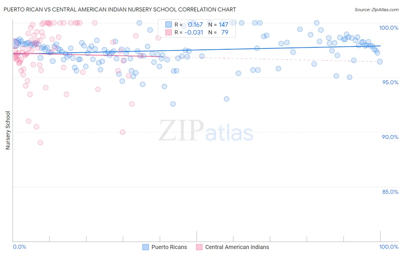 Puerto Rican vs Central American Indian Nursery School