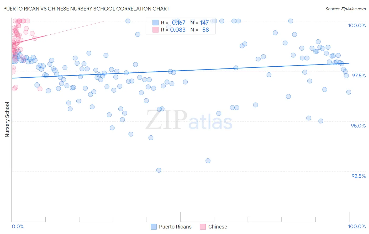 Puerto Rican vs Chinese Nursery School