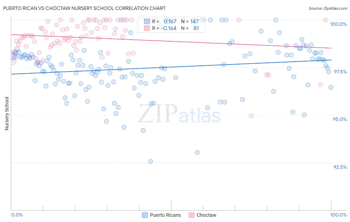 Puerto Rican vs Choctaw Nursery School