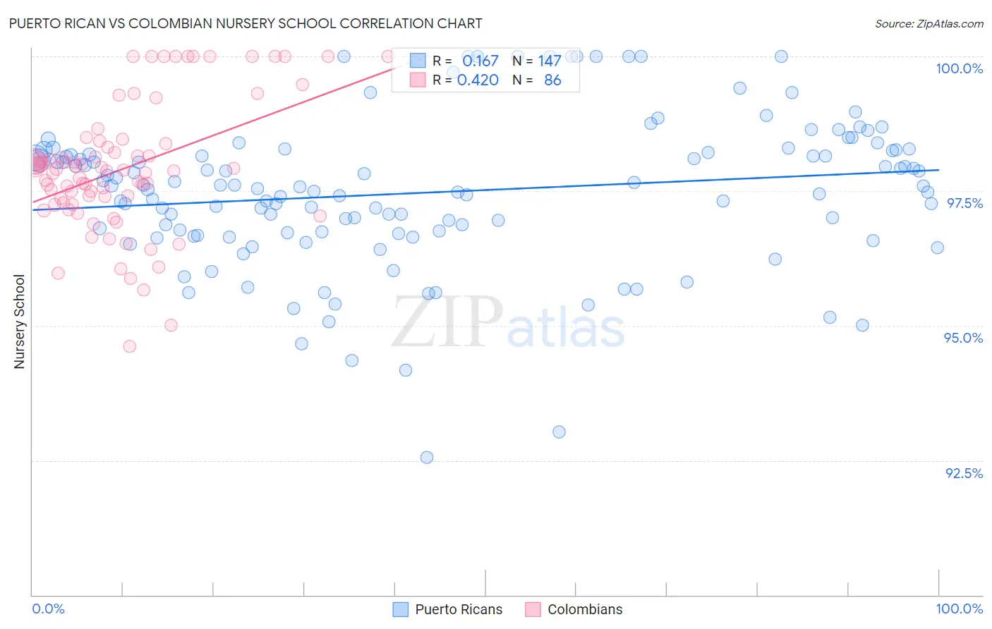 Puerto Rican vs Colombian Nursery School