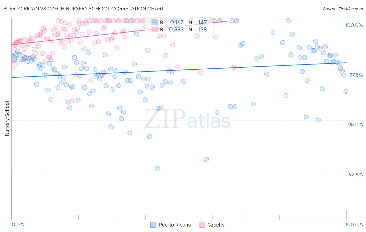 Puerto Rican vs Czech Nursery School