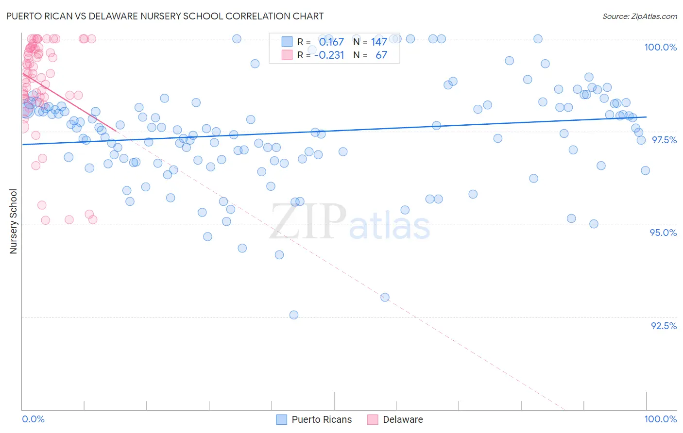 Puerto Rican vs Delaware Nursery School