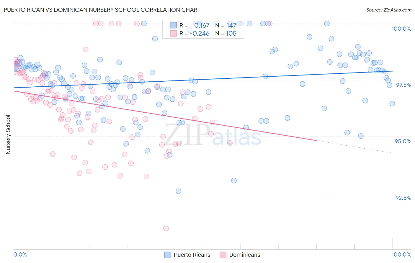 Puerto Rican vs Dominican Nursery School