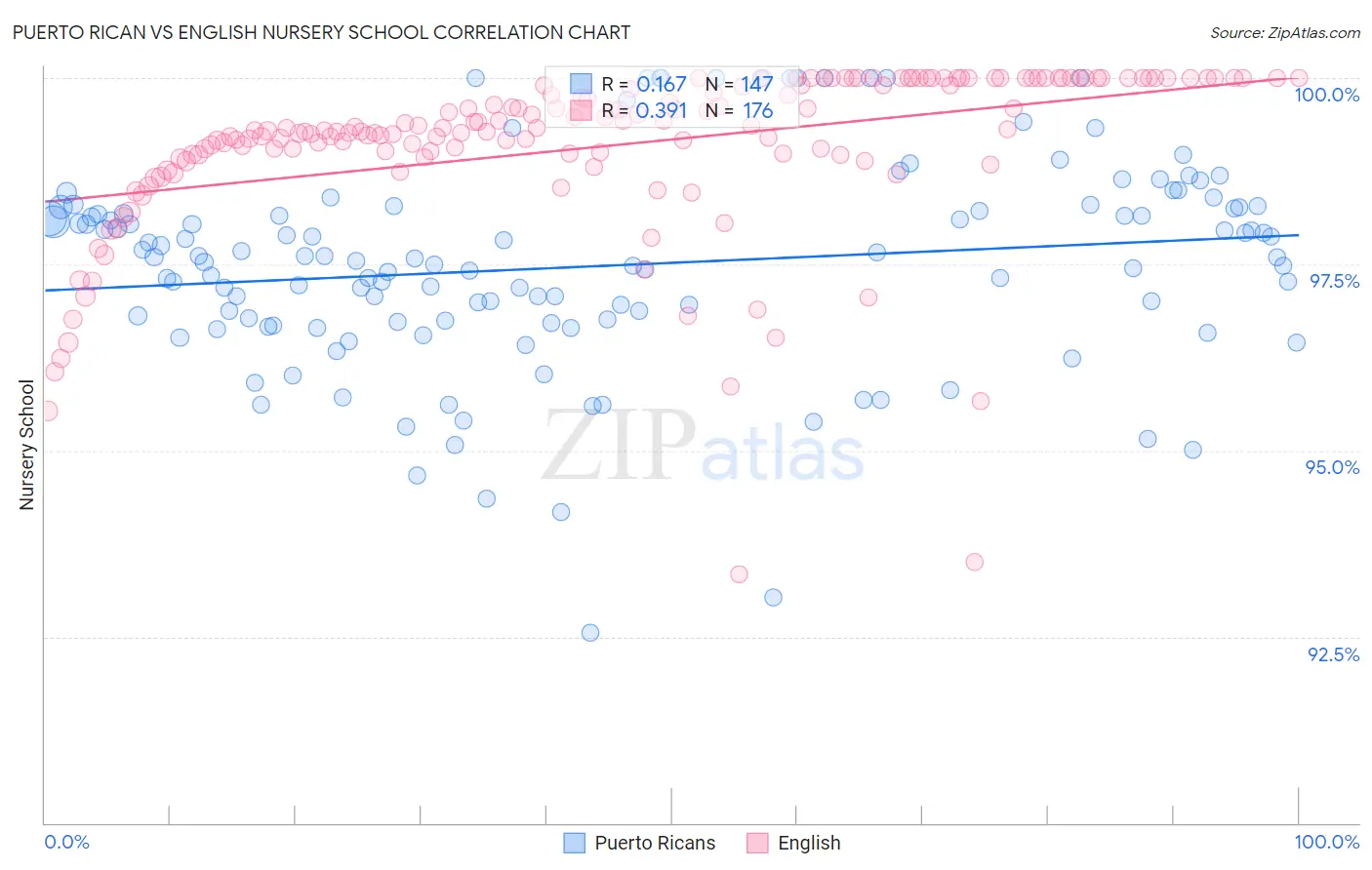Puerto Rican vs English Nursery School