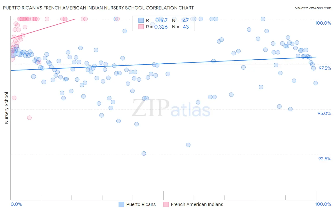 Puerto Rican vs French American Indian Nursery School