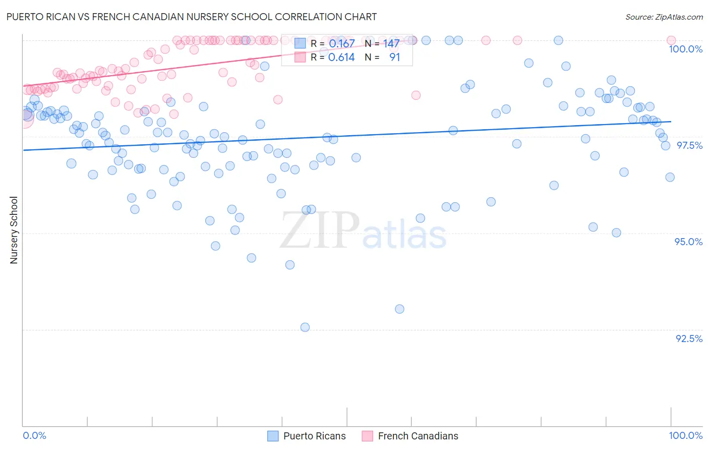 Puerto Rican vs French Canadian Nursery School