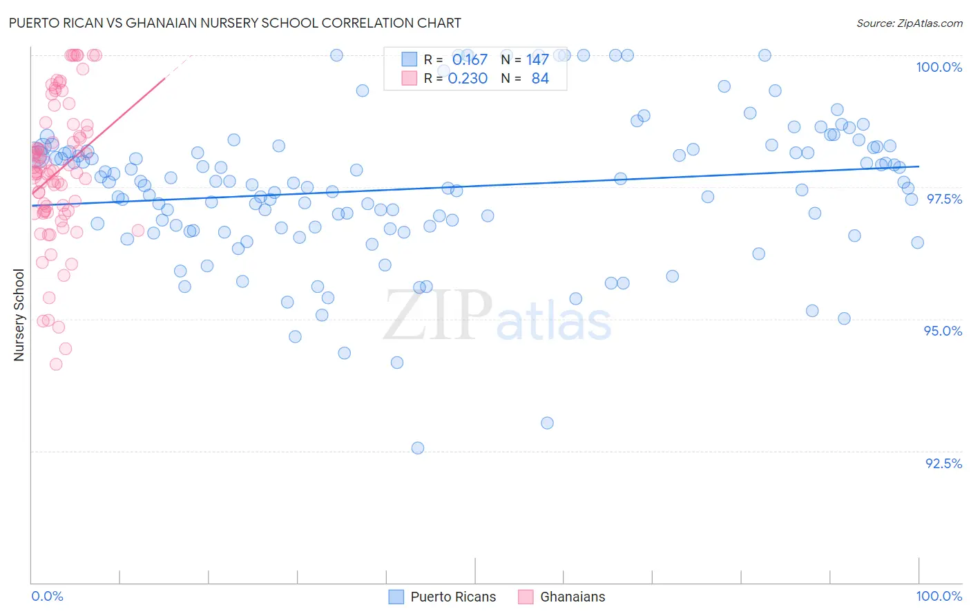 Puerto Rican vs Ghanaian Nursery School