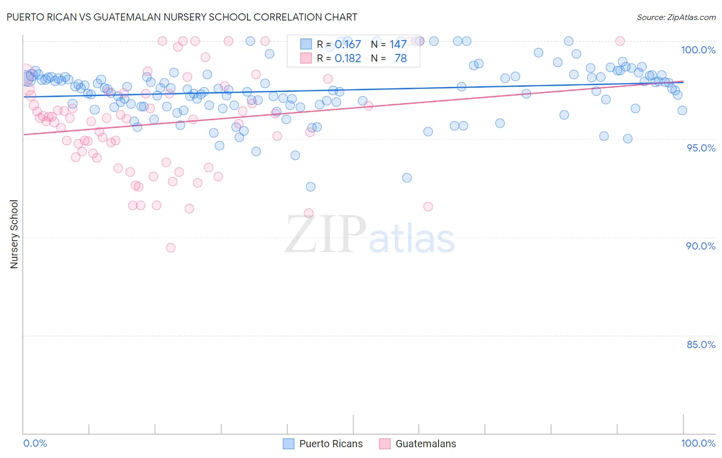 Puerto Rican vs Guatemalan Nursery School