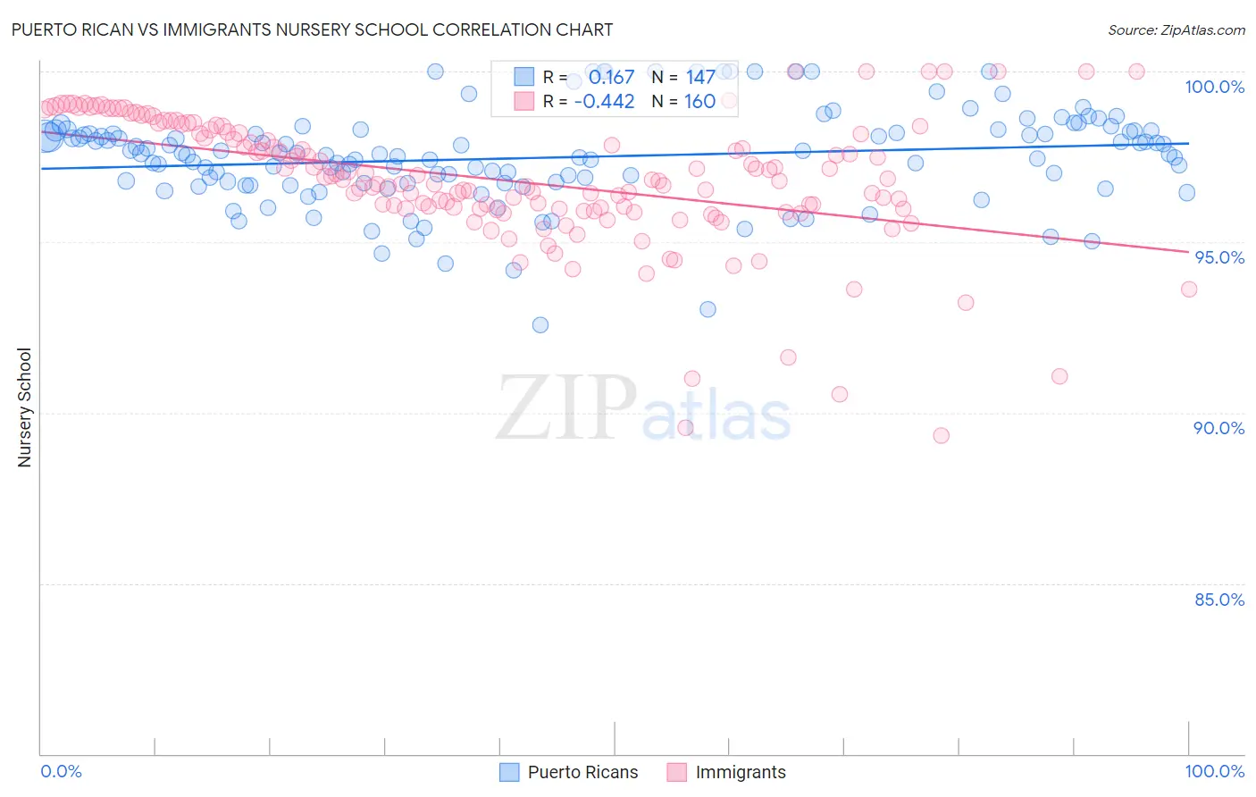 Puerto Rican vs Immigrants Nursery School