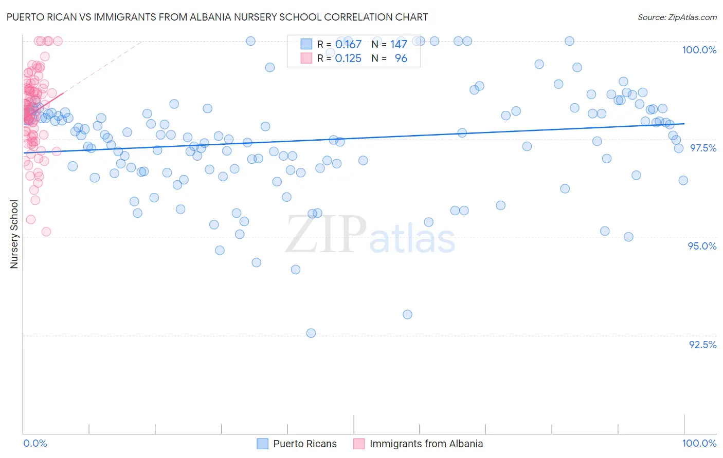Puerto Rican vs Immigrants from Albania Nursery School
