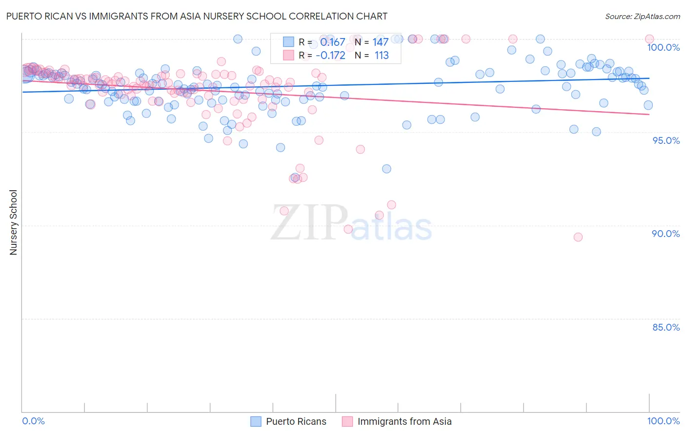 Puerto Rican vs Immigrants from Asia Nursery School