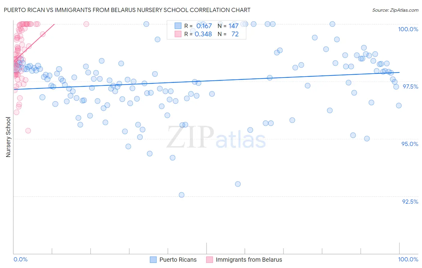 Puerto Rican vs Immigrants from Belarus Nursery School