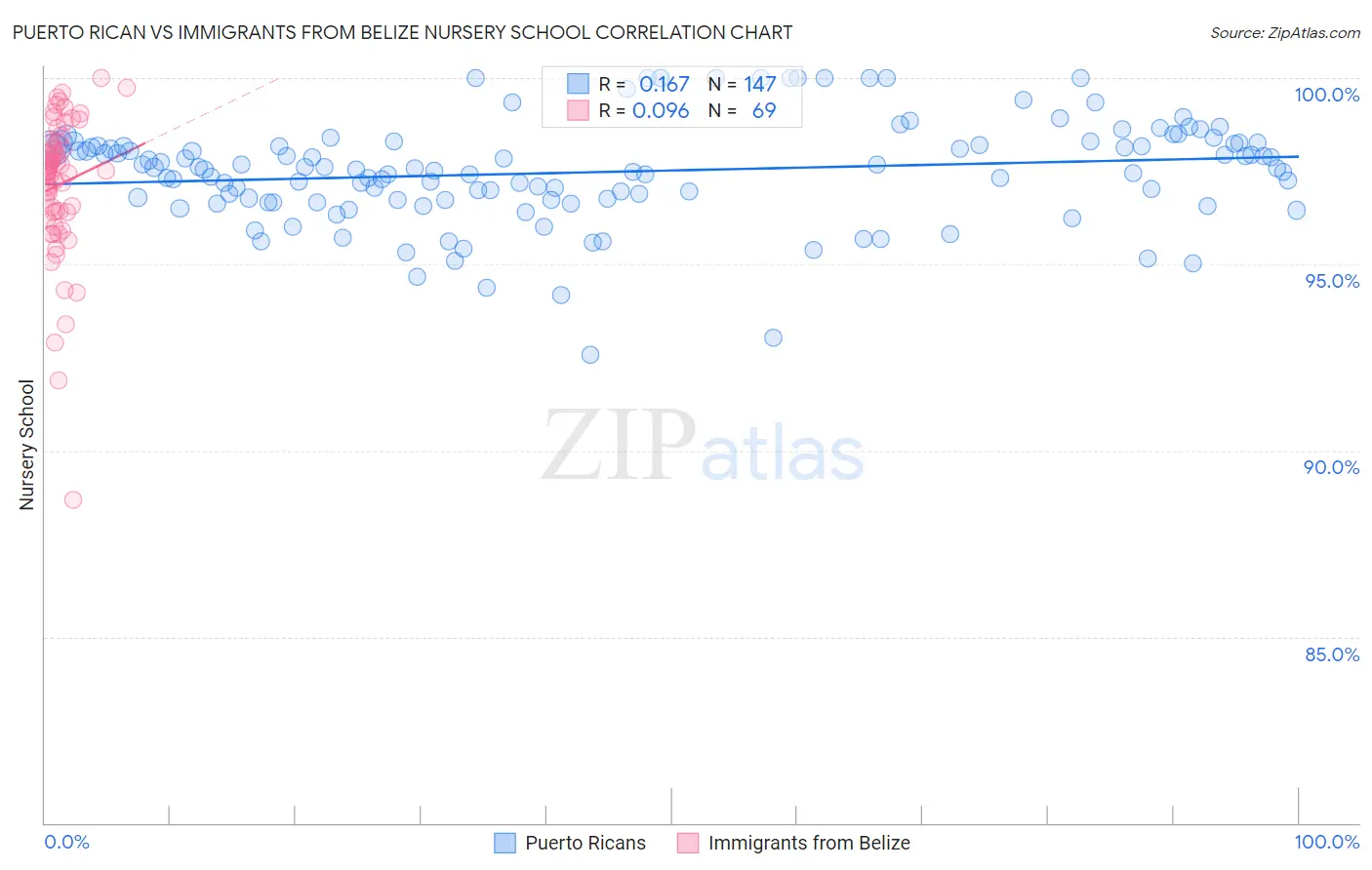 Puerto Rican vs Immigrants from Belize Nursery School