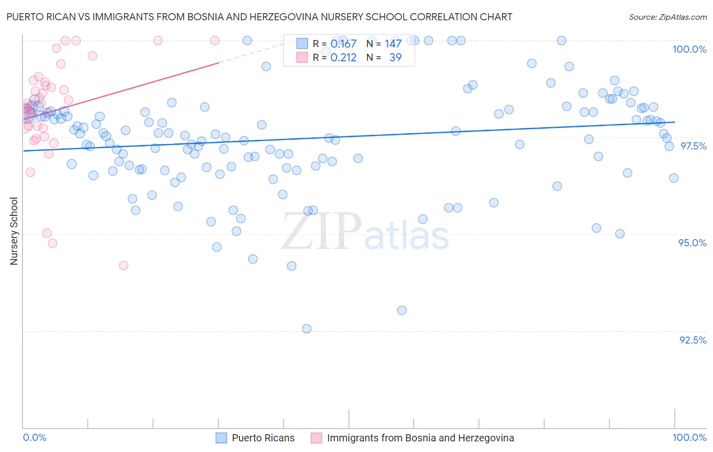 Puerto Rican vs Immigrants from Bosnia and Herzegovina Nursery School