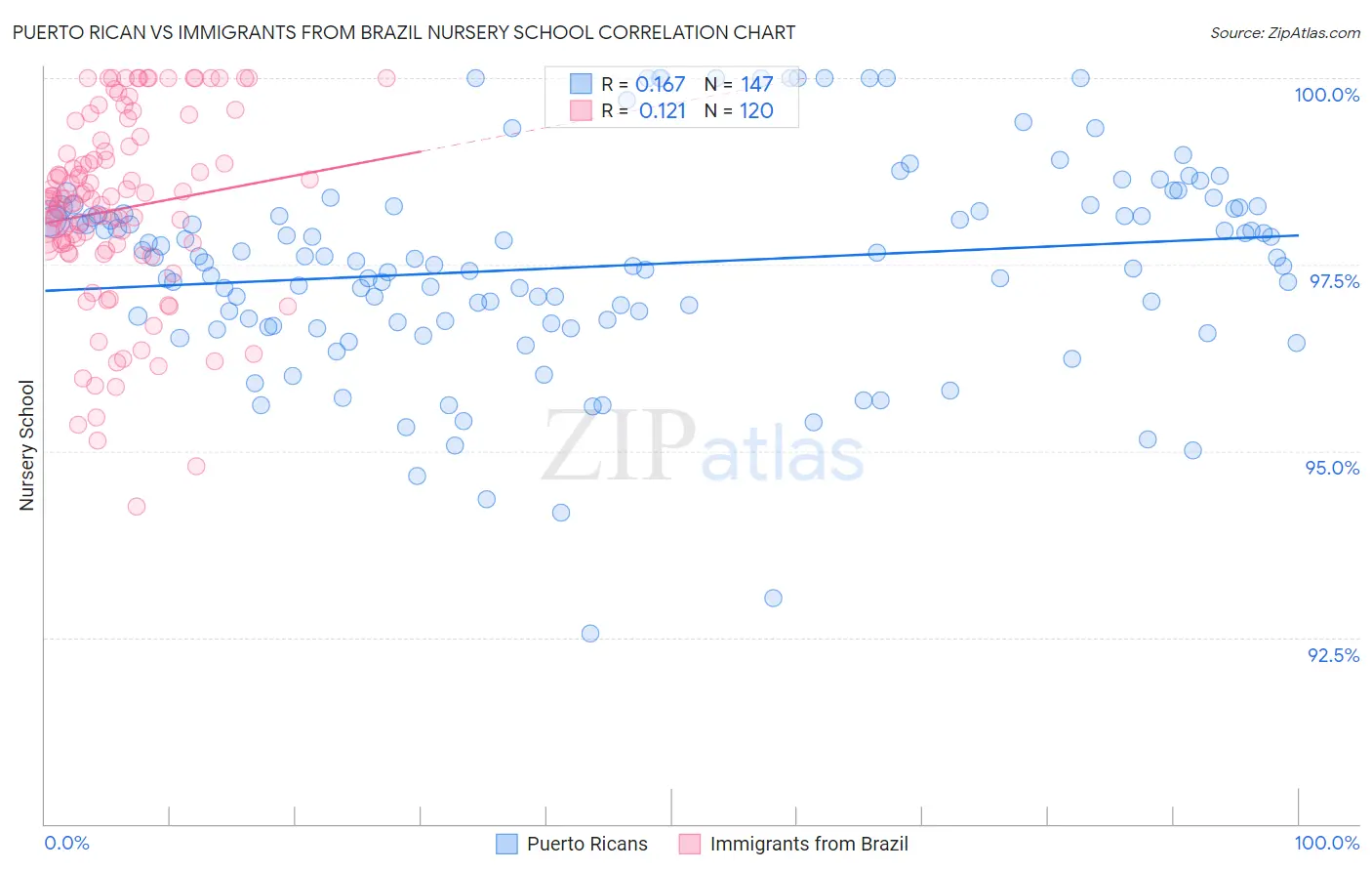 Puerto Rican vs Immigrants from Brazil Nursery School