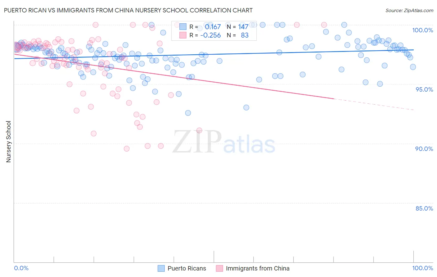 Puerto Rican vs Immigrants from China Nursery School