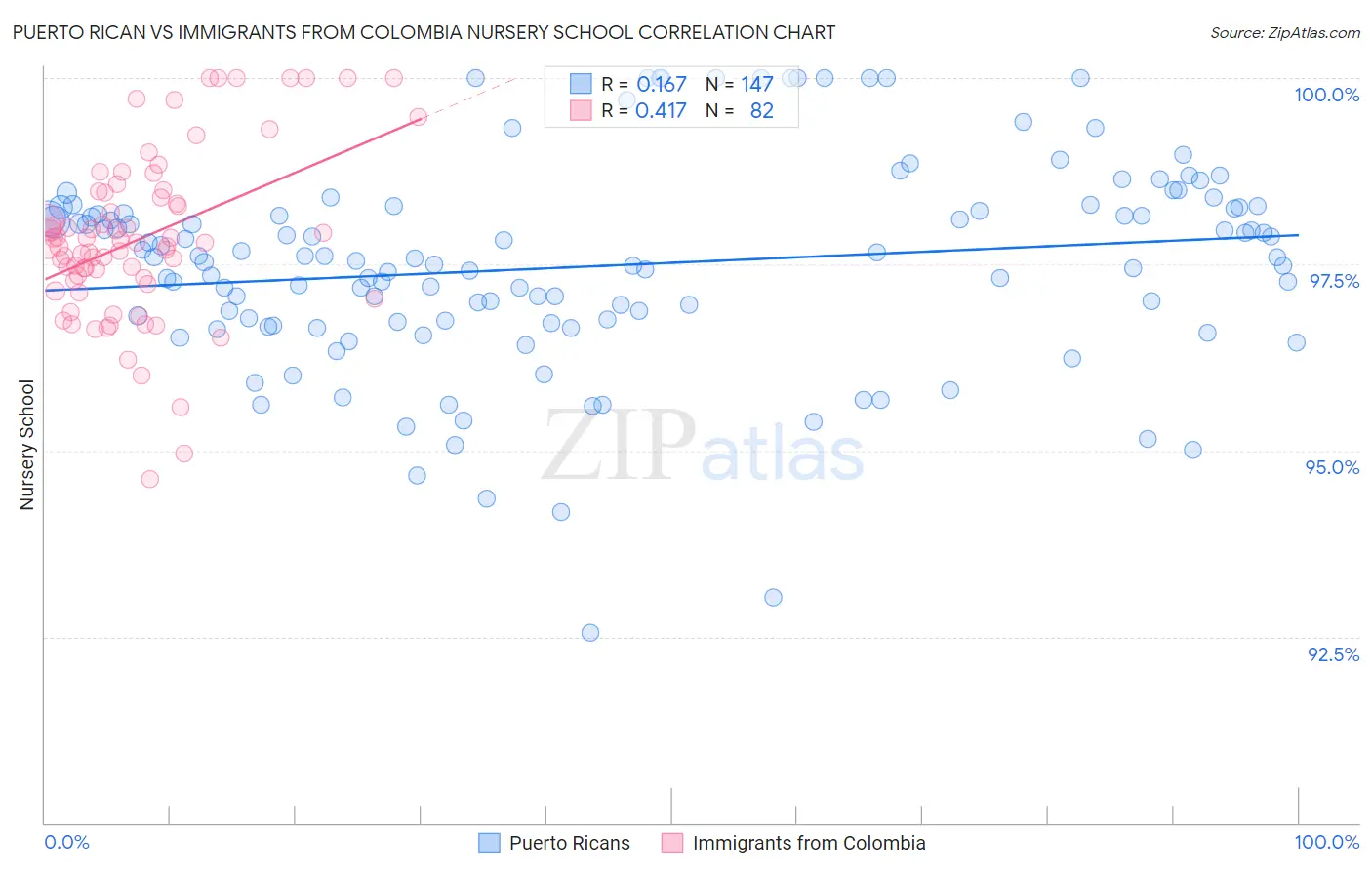 Puerto Rican vs Immigrants from Colombia Nursery School