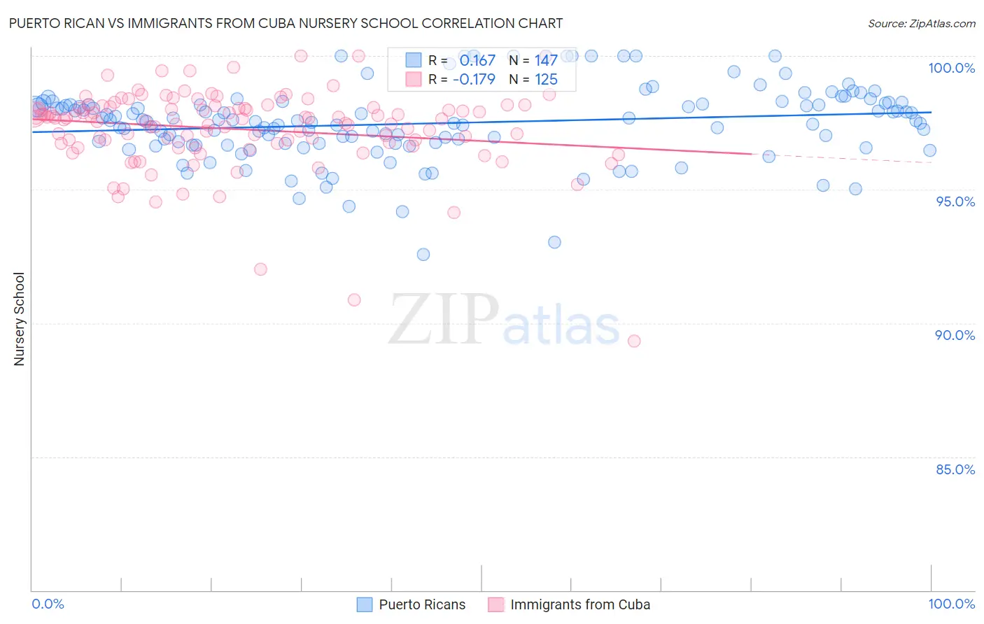 Puerto Rican vs Immigrants from Cuba Nursery School