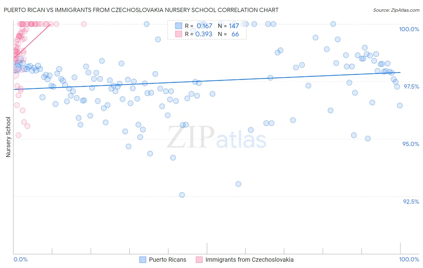 Puerto Rican vs Immigrants from Czechoslovakia Nursery School