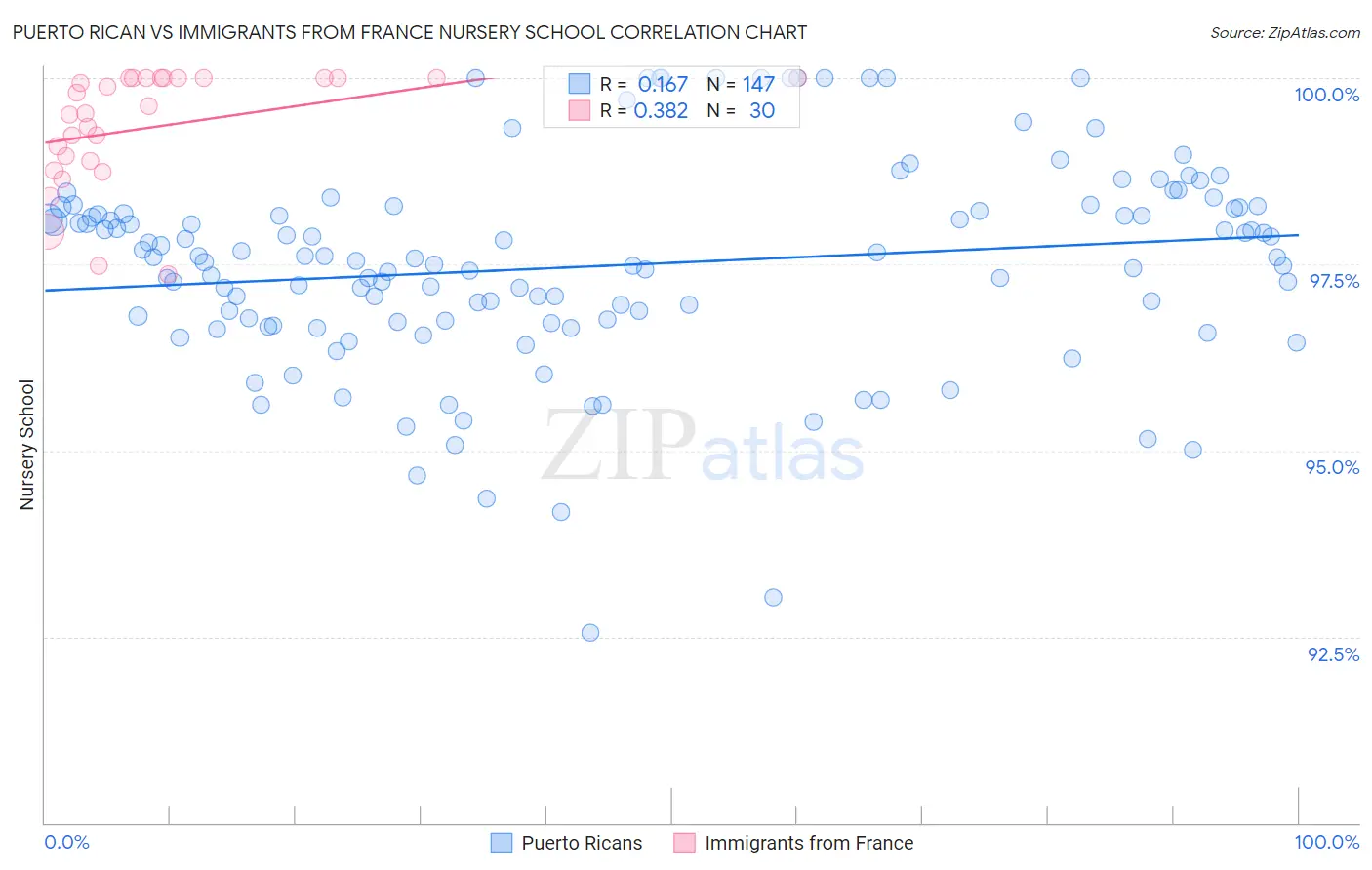 Puerto Rican vs Immigrants from France Nursery School