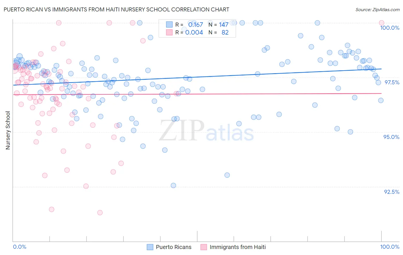 Puerto Rican vs Immigrants from Haiti Nursery School