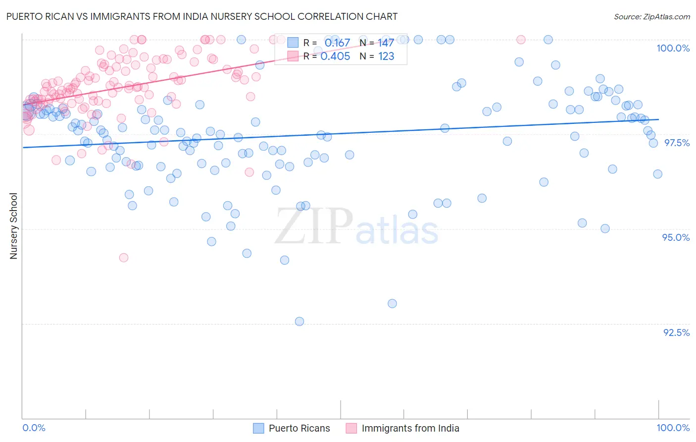 Puerto Rican vs Immigrants from India Nursery School