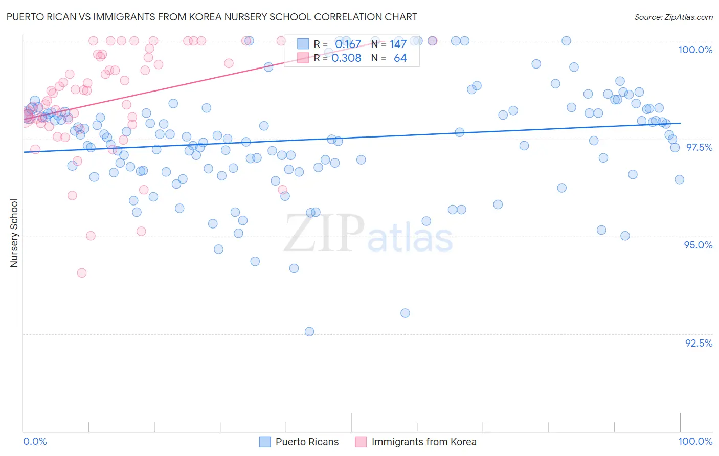 Puerto Rican vs Immigrants from Korea Nursery School