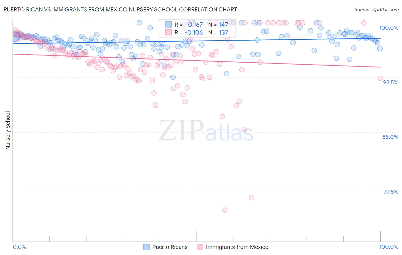 Puerto Rican vs Immigrants from Mexico Nursery School