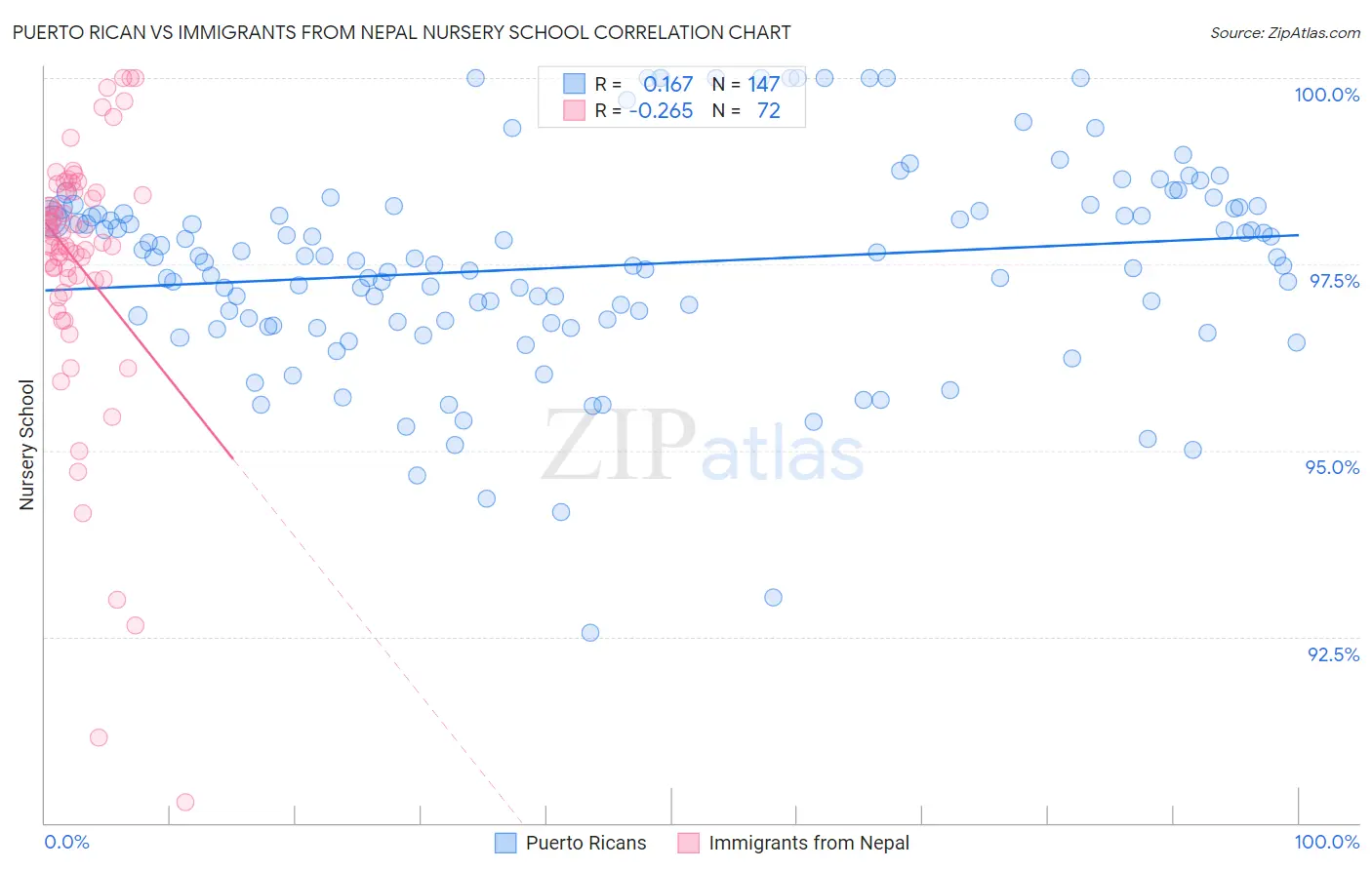 Puerto Rican vs Immigrants from Nepal Nursery School