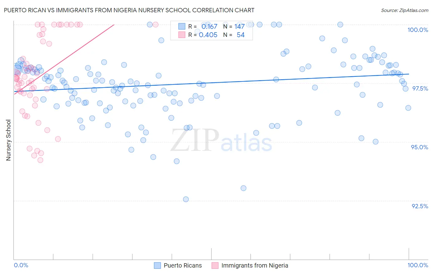 Puerto Rican vs Immigrants from Nigeria Nursery School