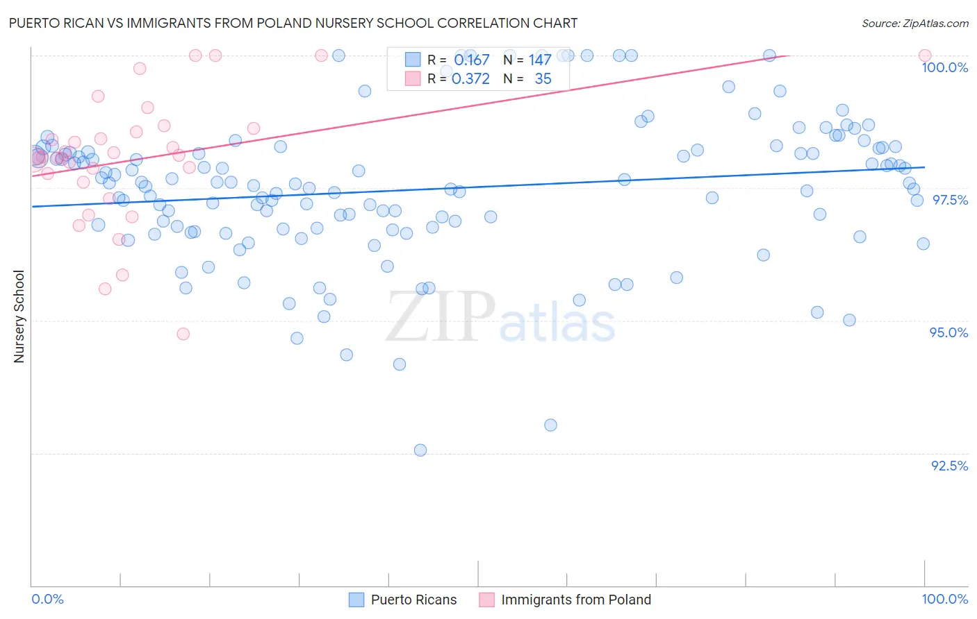 Puerto Rican vs Immigrants from Poland Nursery School