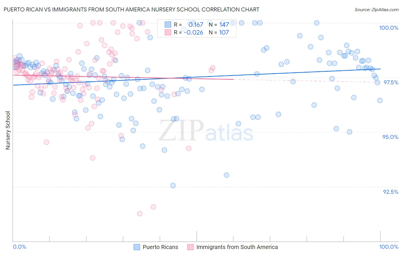 Puerto Rican vs Immigrants from South America Nursery School