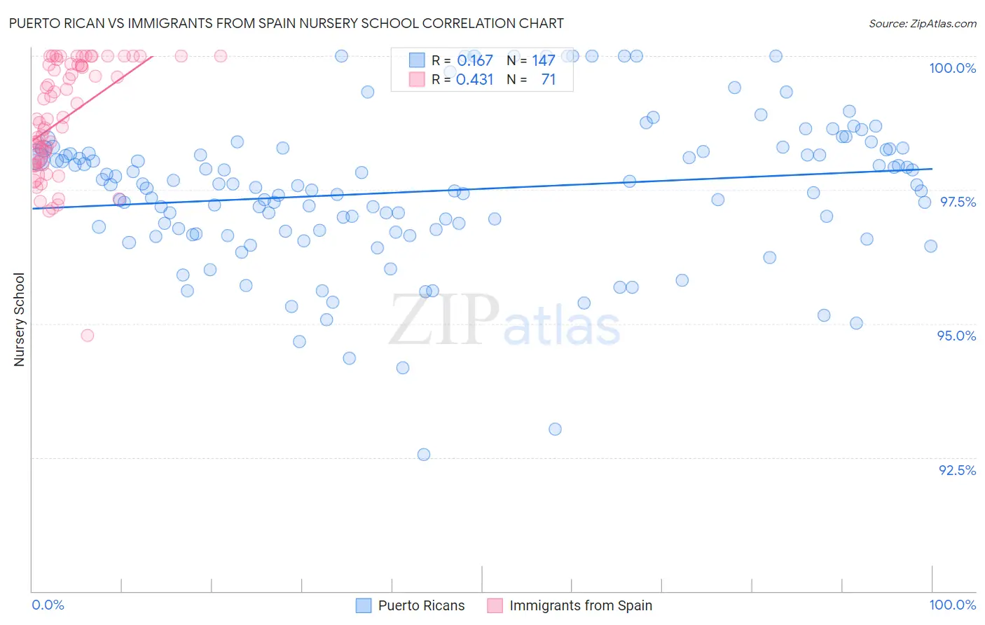 Puerto Rican vs Immigrants from Spain Nursery School