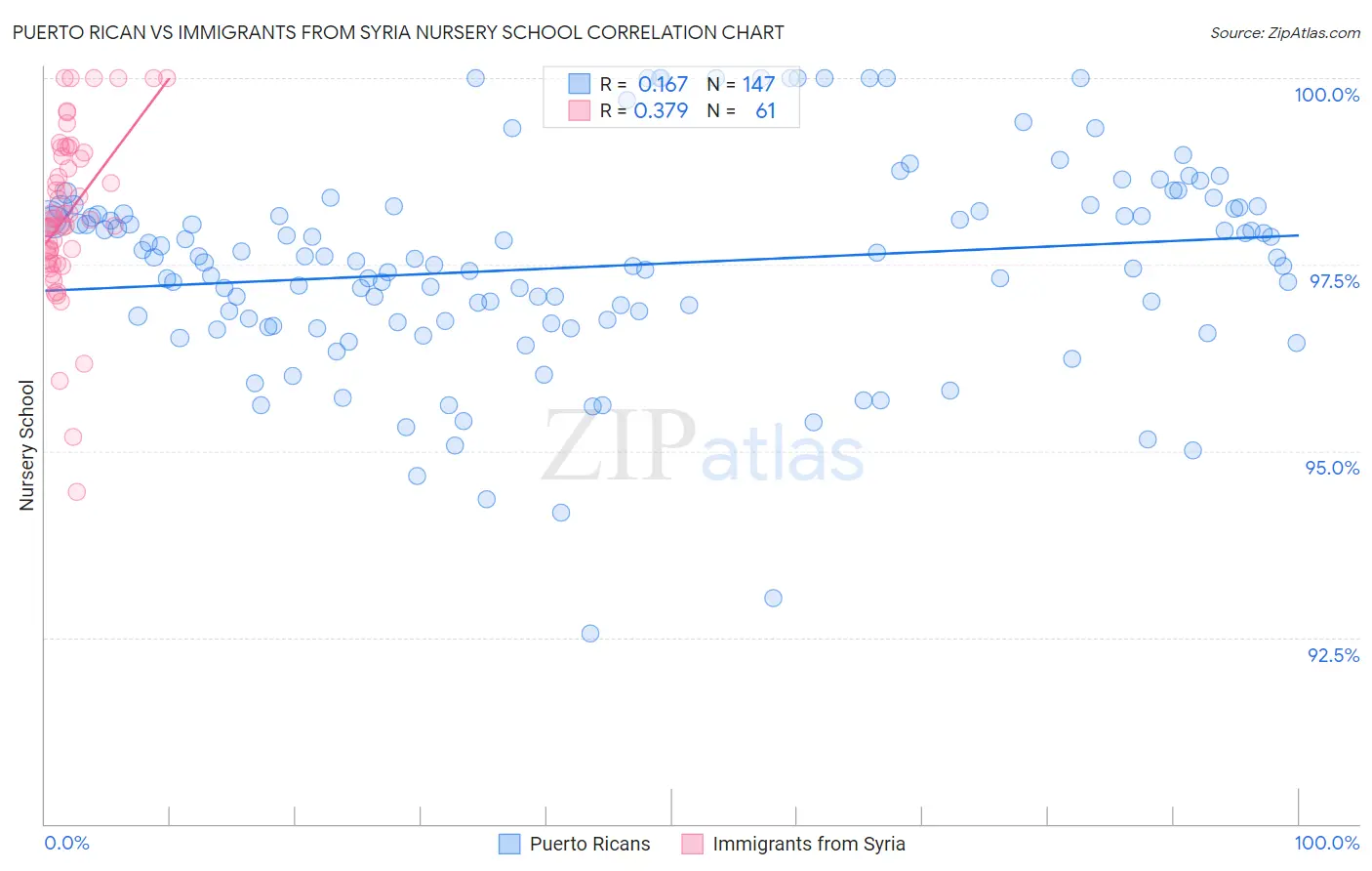 Puerto Rican vs Immigrants from Syria Nursery School