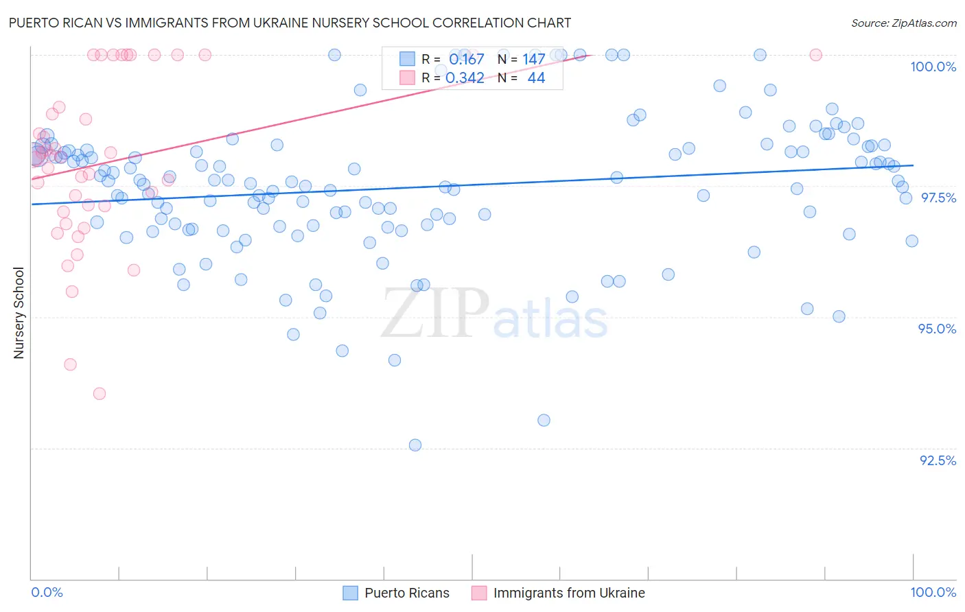 Puerto Rican vs Immigrants from Ukraine Nursery School