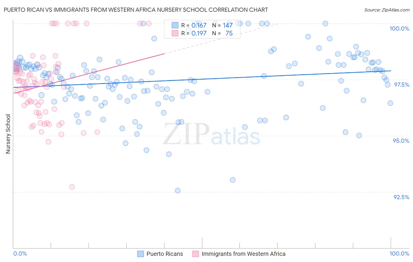 Puerto Rican vs Immigrants from Western Africa Nursery School