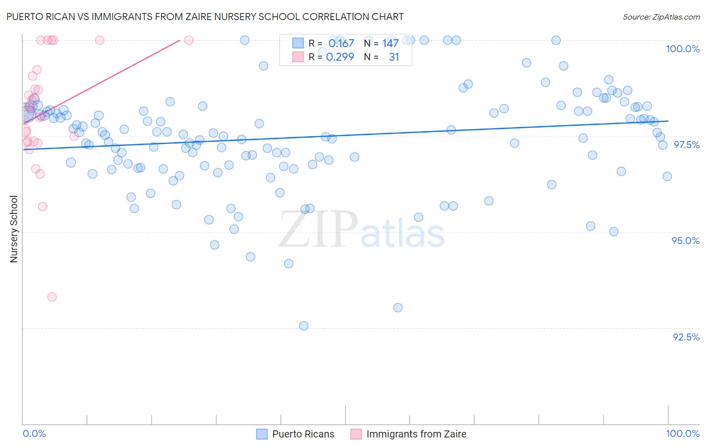 Puerto Rican vs Immigrants from Zaire Nursery School