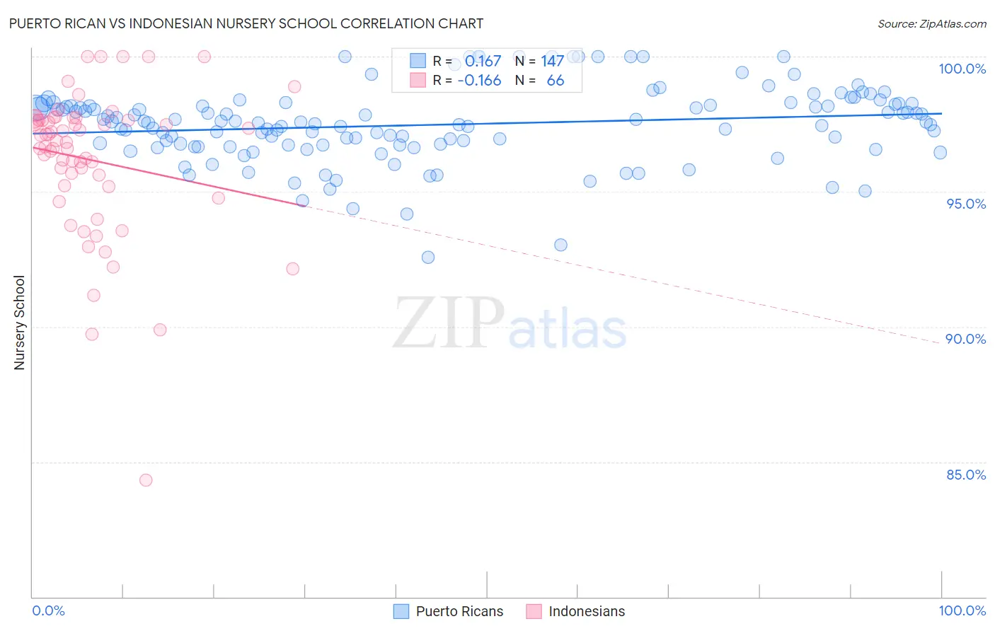 Puerto Rican vs Indonesian Nursery School