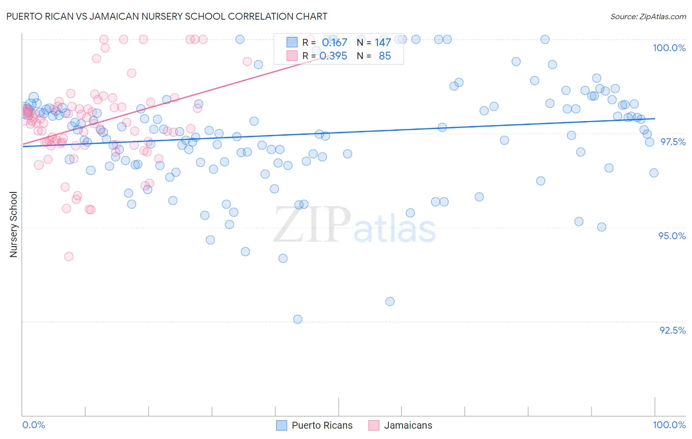 Puerto Rican vs Jamaican Nursery School