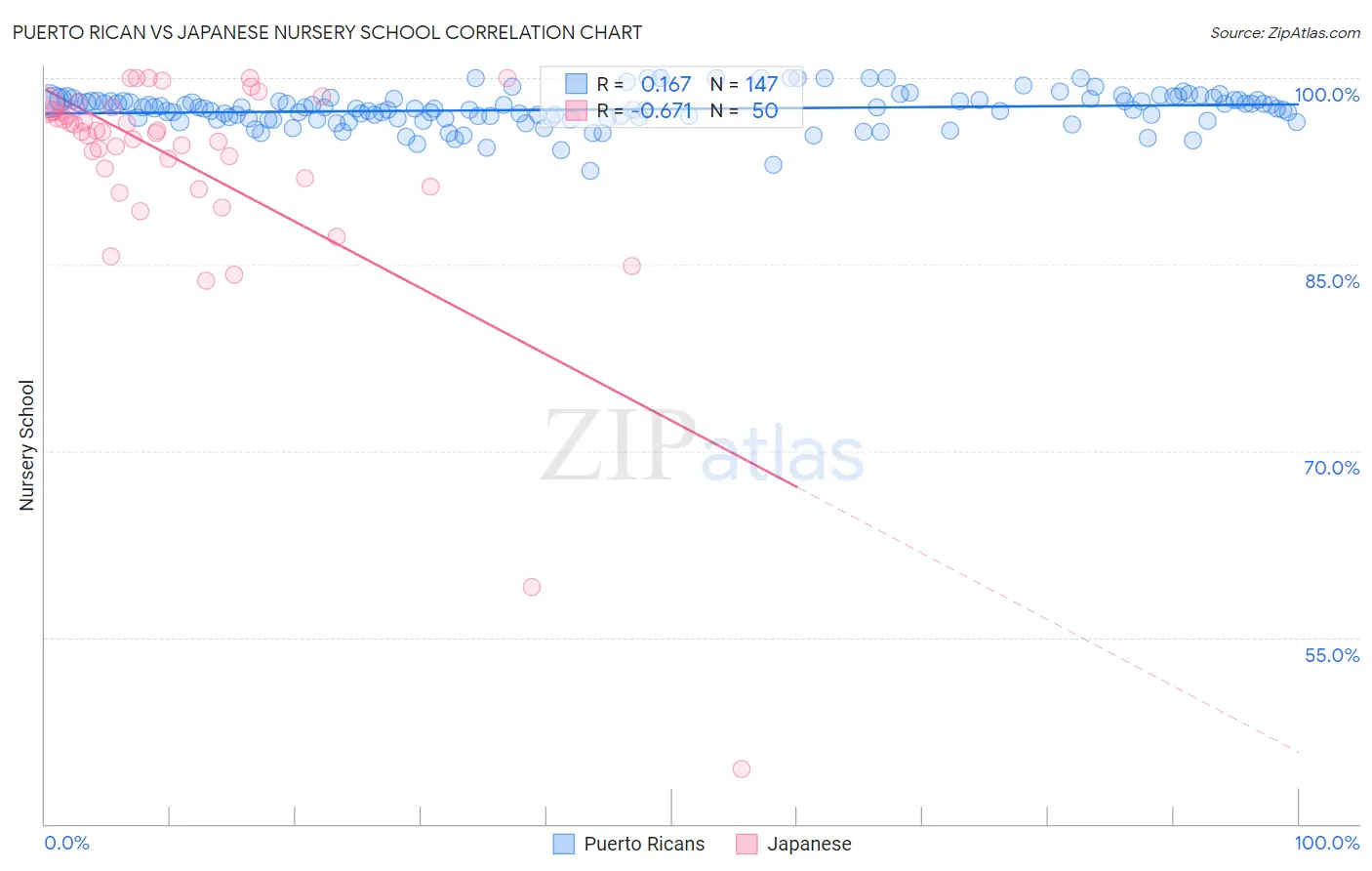 Puerto Rican vs Japanese Nursery School