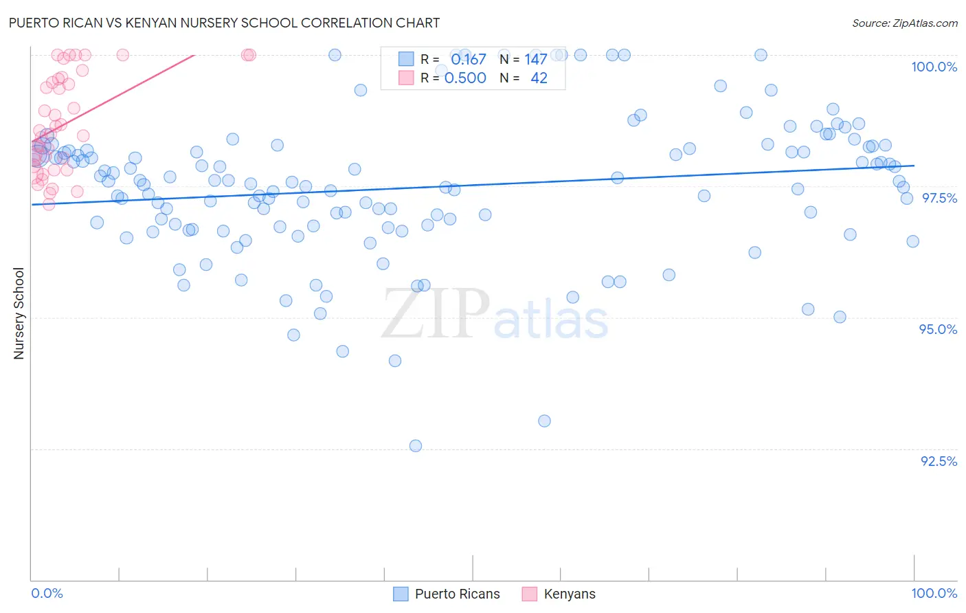 Puerto Rican vs Kenyan Nursery School