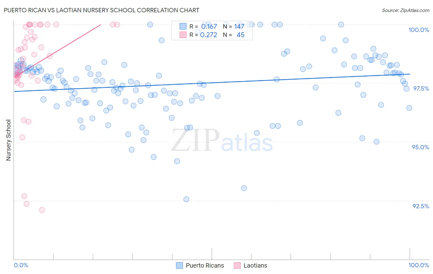 Puerto Rican vs Laotian Nursery School