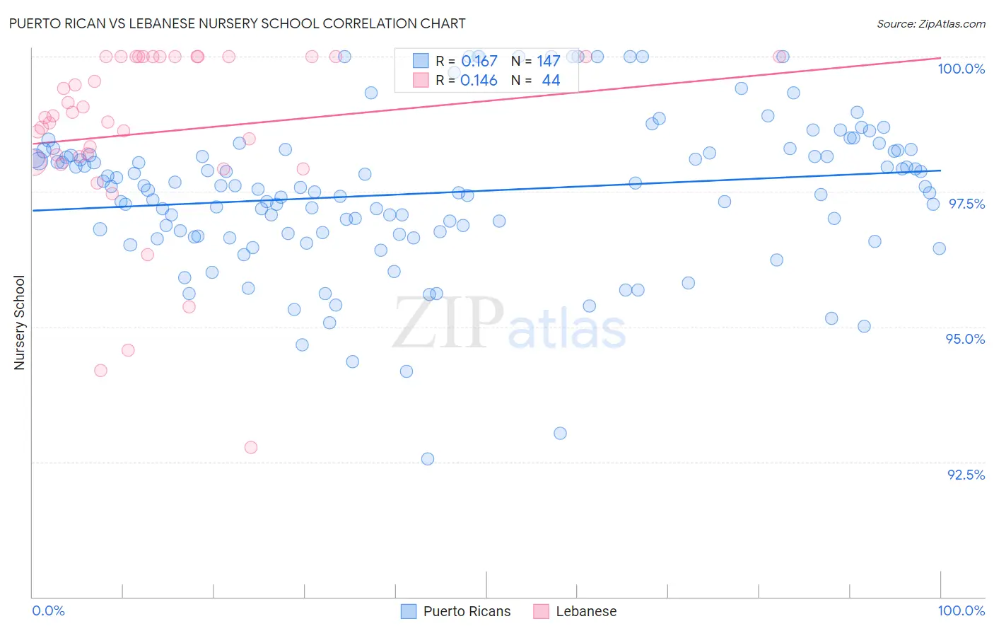 Puerto Rican vs Lebanese Nursery School