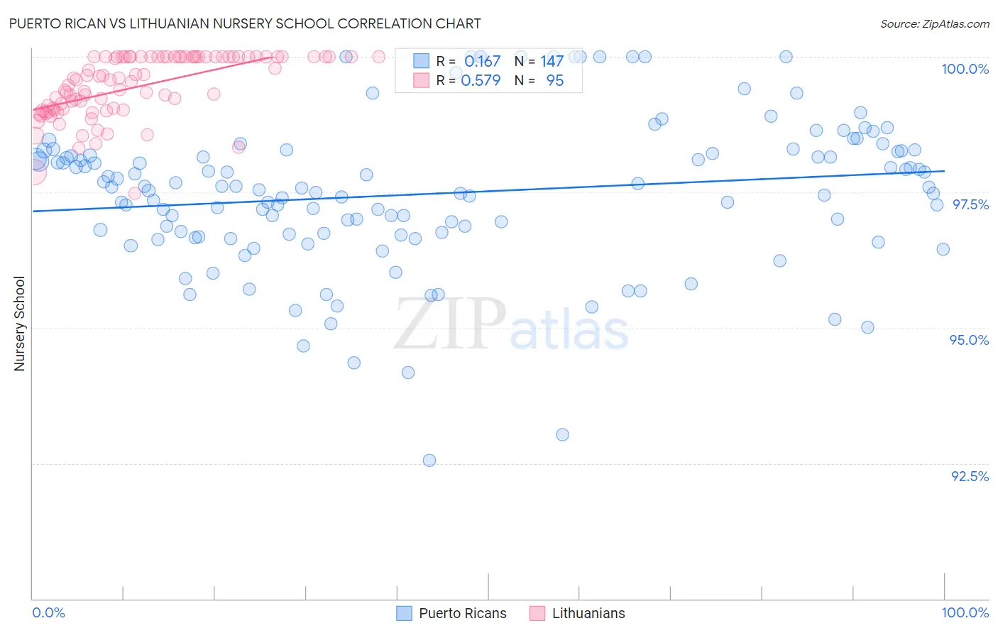 Puerto Rican vs Lithuanian Nursery School