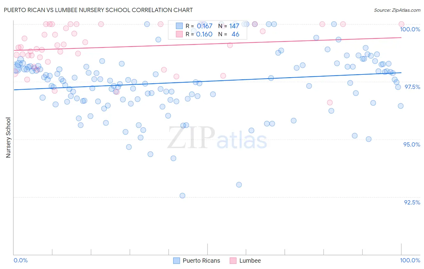 Puerto Rican vs Lumbee Nursery School