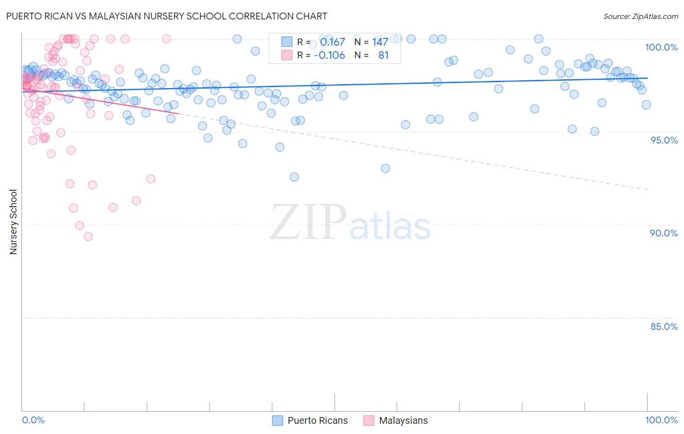 Puerto Rican vs Malaysian Nursery School